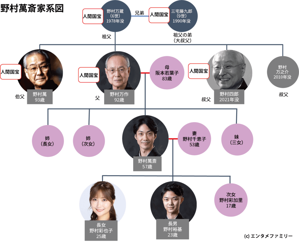 野村萬斎・野村彩也子の家系図