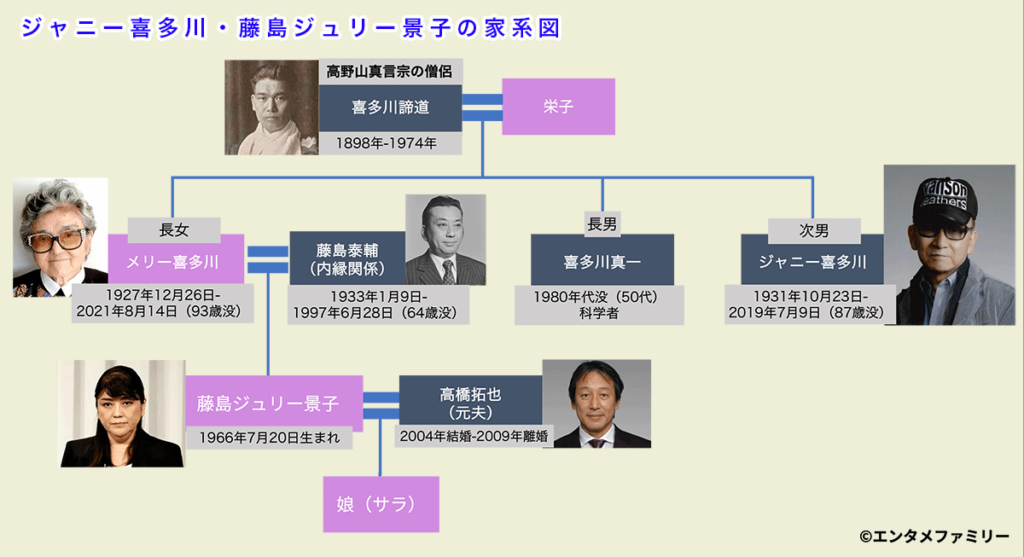 藤島ジュリー・ジャニー喜多川の家系図