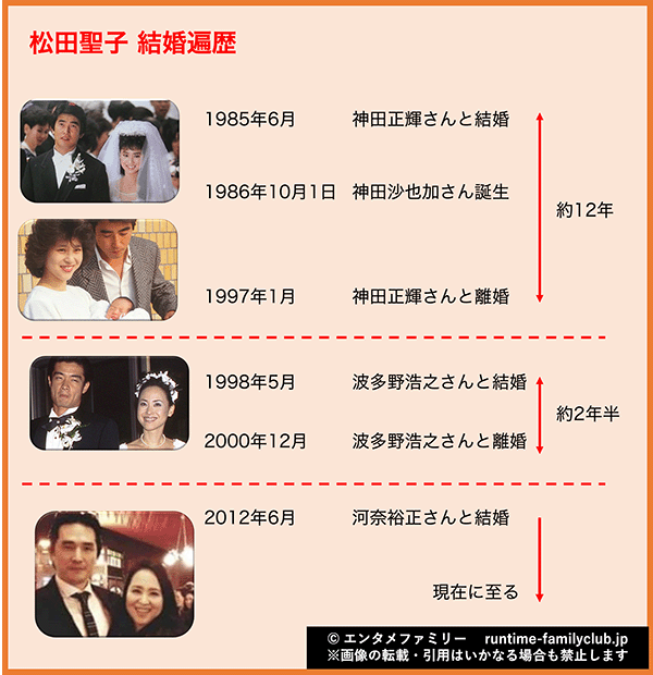 松田聖子の結婚遍歴の表