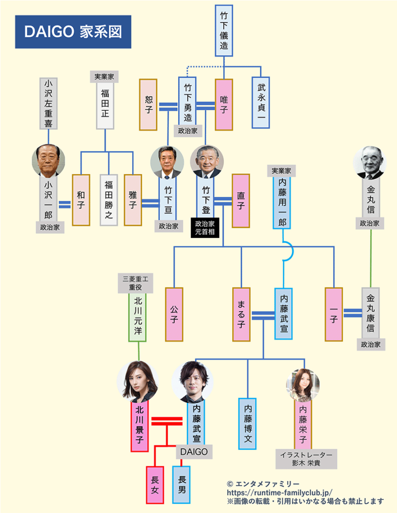 DAIGO家系図（竹下登・北川景子）