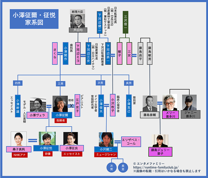 小澤征爾・小澤征悦・小沢健二の家系図
