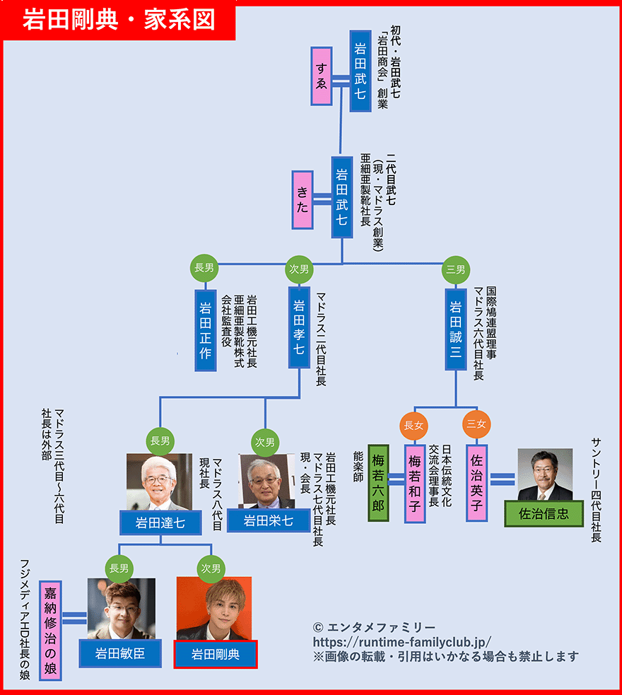 岩田剛典の家系図・家族構成